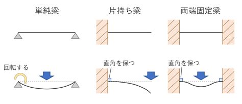 中間梁|梁がよくわかる：役割と種類、梁のサイズの決め方